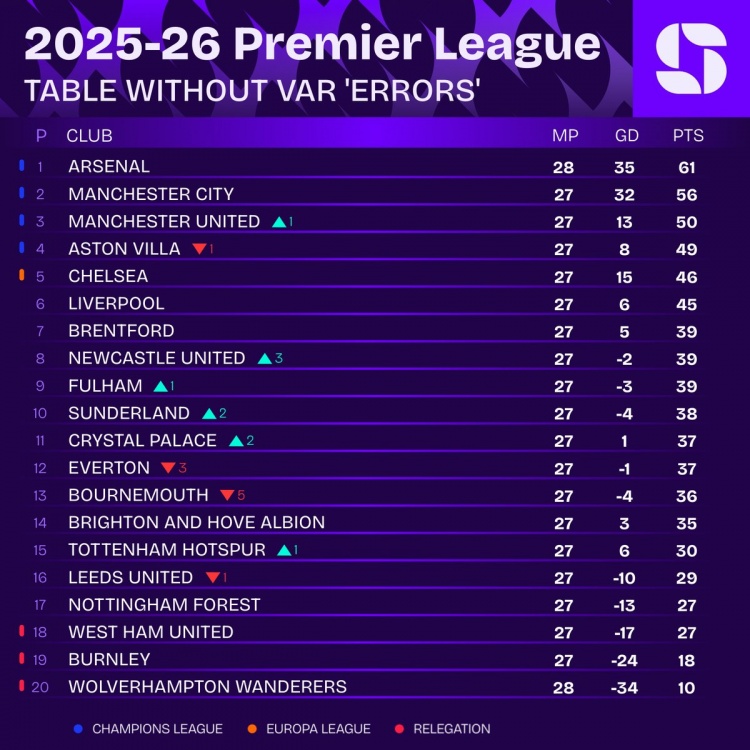 必一运动官网-VAR未犯错情况下英超积分榜：阿森纳居首，曼城、曼联二三位